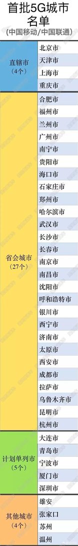 首批5G城市名单公布，拉萨位列其中, 你怎么看？