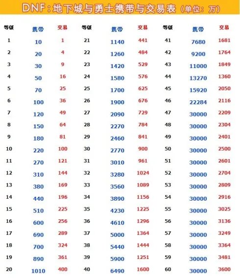 dnf游戏币交易上限是多少