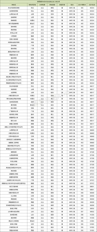 400分左右的公办二本大学名单汇总（2022年考生必看）