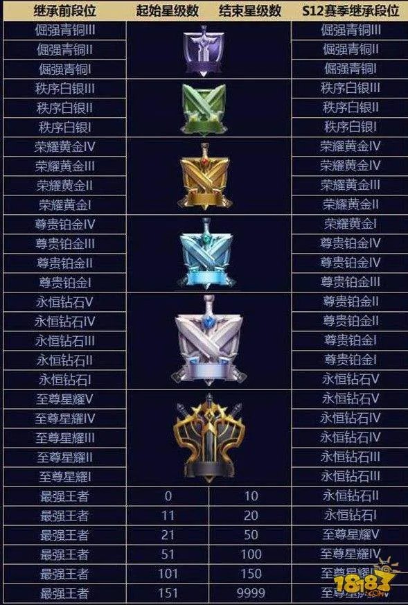 王者荣耀S12段位继承表 S12段位重置规则及奖励一览