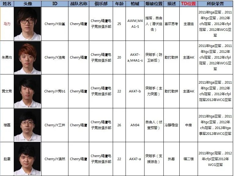 CFPL第三季 八大战队主力阵容简介