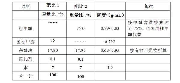甲醇加什么添加剂做醇基燃料吧