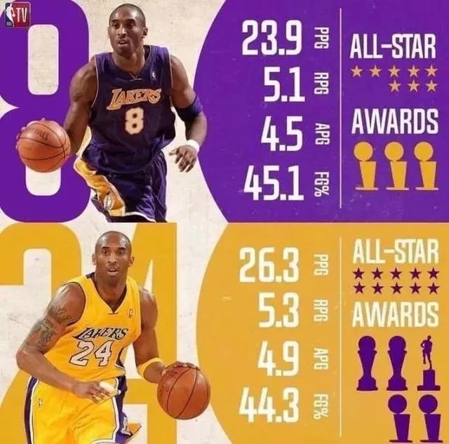 科比球衣退役，他已经是历史第一人了吗？