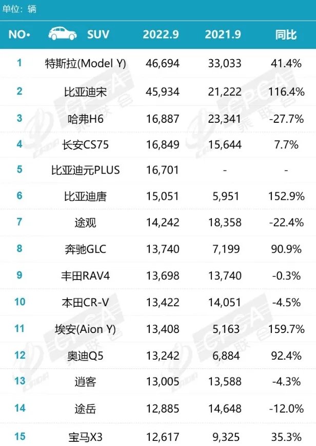 suv销量排行榜2022年 suv最新销量排行榜 汽车SUV销量排行榜一览