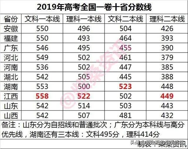 如何看待2019年江西高考分数线？