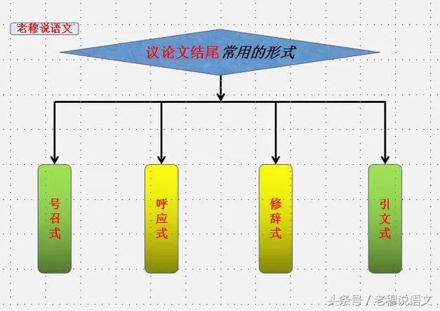 高考作文如何开头和结尾？
