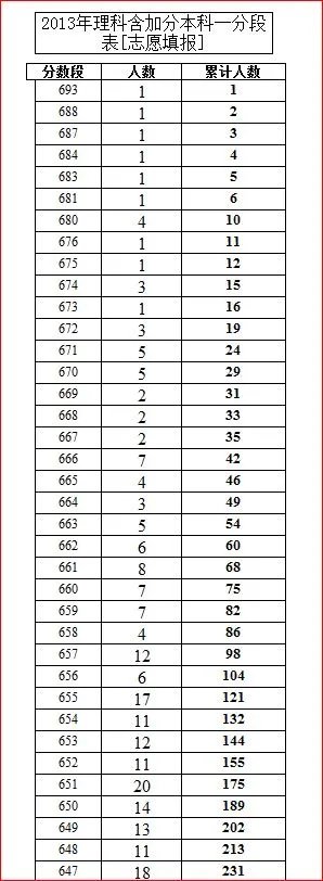 怎样知道2013重庆高考分数名次？如何看一分段表？