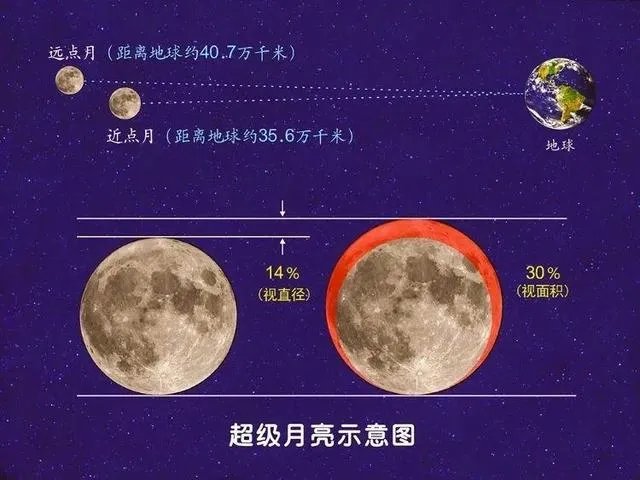 3月10日的“超级月亮”，你看到了吗？觉得如何？