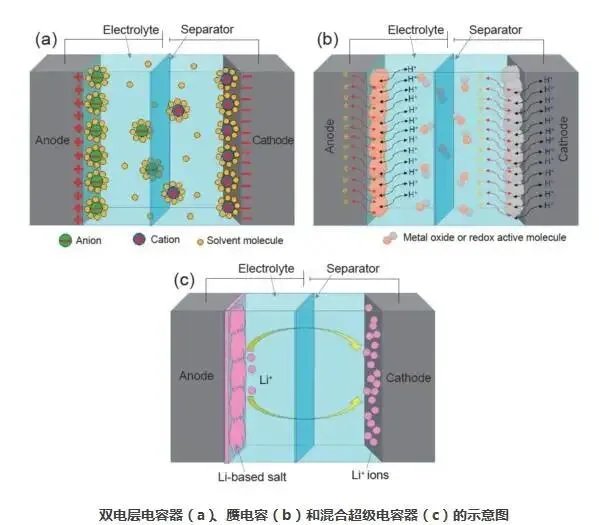 超级电容器的组成结构（图）
