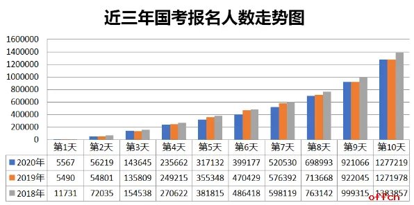 2020国考报名结束 近140万人报名[截至24日17时30分]