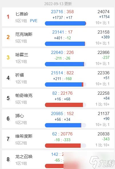 魔兽世界怀旧服人口普查9月 魔兽世界怀旧服人口普查