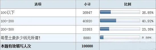 激战2买断多少钱 官网投票结果不到200元