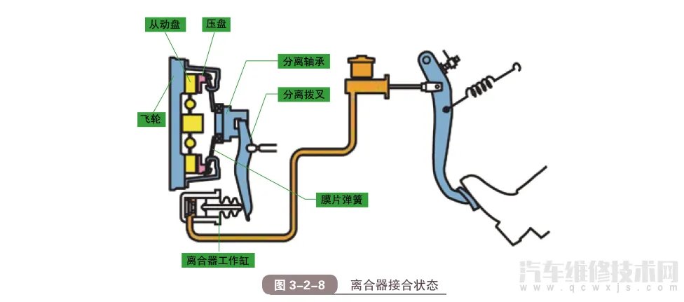 汽车离合器的作用和结构原理(图解)