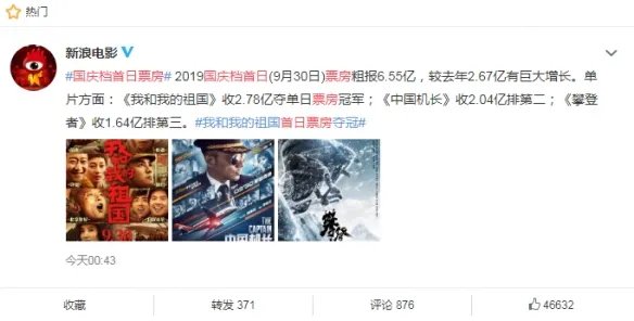 国庆档首日票房正式出炉：粗报6.55亿较去年大幅增长