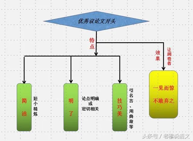 高考作文如何开头和结尾？