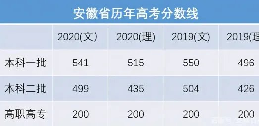 安徽2020高考分数线