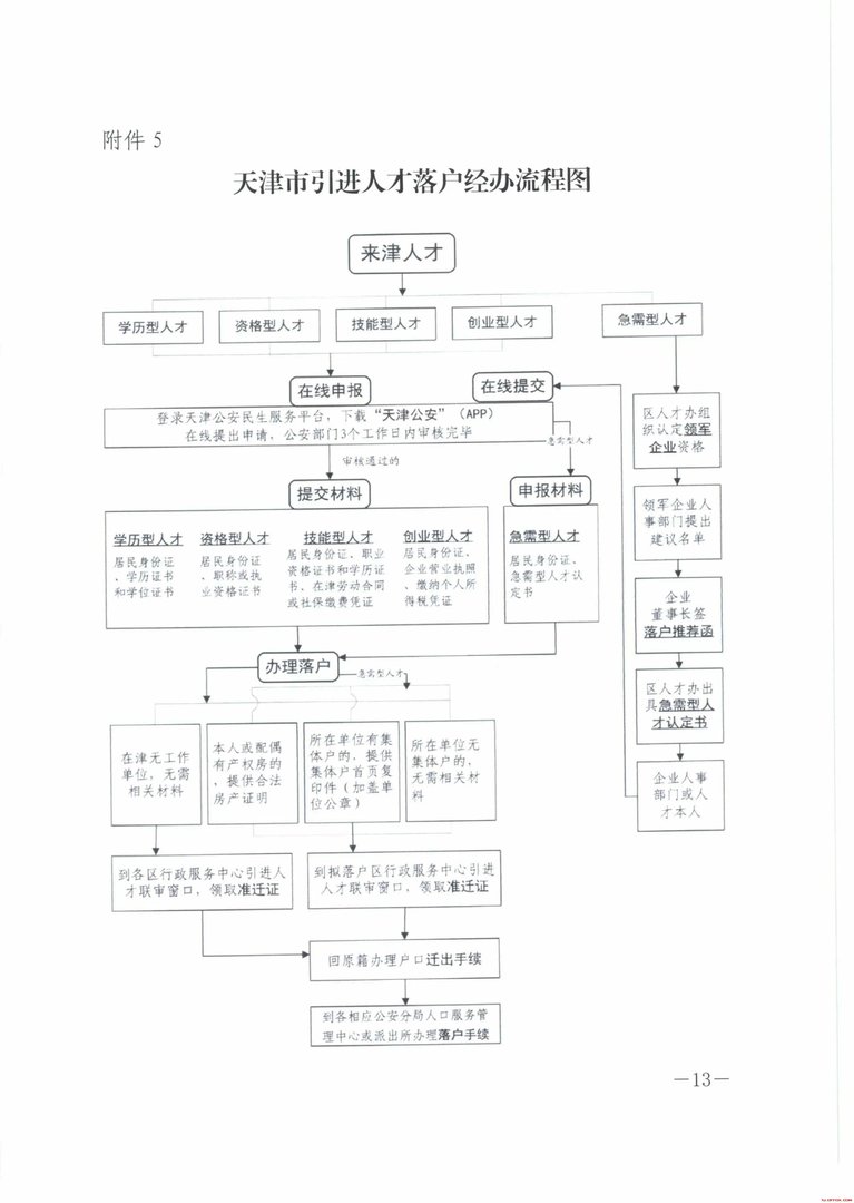 2018天津落户新政策：《天津市人才引进落户实施办法》