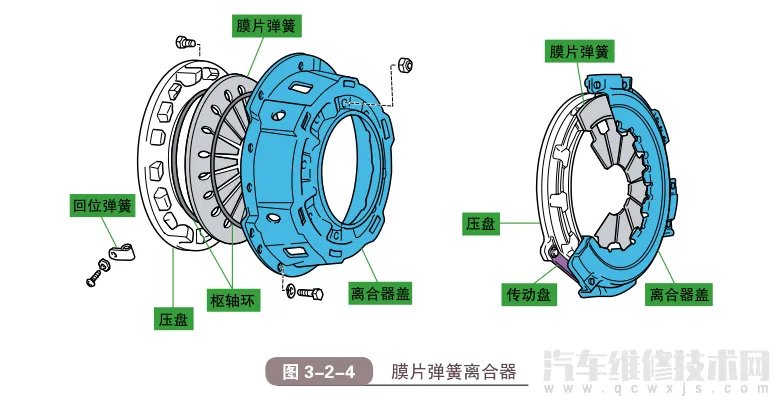 汽车离合器的作用和结构原理(图解)