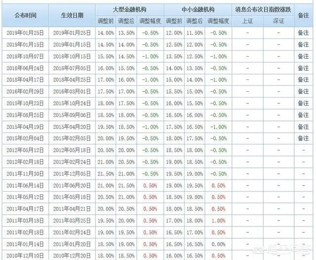 央行降准一个百分点是什么意思？