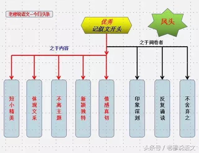 高考作文如何开头和结尾？
