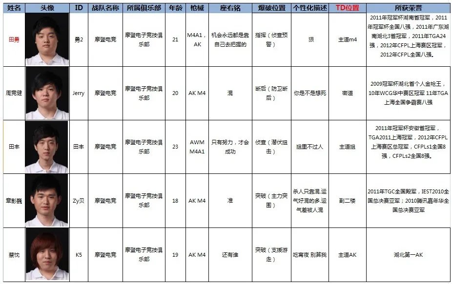 CFPL第三季 八大战队主力阵容简介