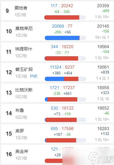 魔兽世界怀旧服人口普查9月 魔兽世界怀旧服人口普查