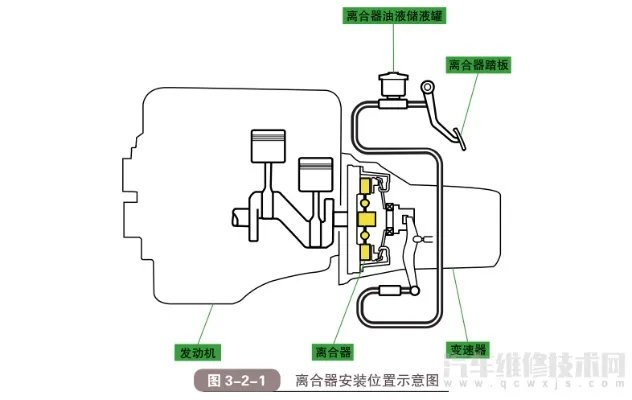 汽车离合器的作用和结构原理（图解）