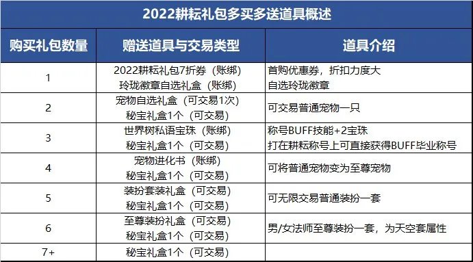 dnf2022五一套多少钱 2022五一套价格及礼包内容汇总