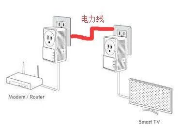 电力猫缺点是什么 购买电力猫需要注意什么