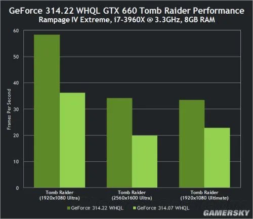 劳拉提速百分之七十一 N卡314.22正式驱动发布