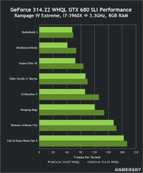 劳拉提速百分之七十一 N卡314.22正式驱动发布