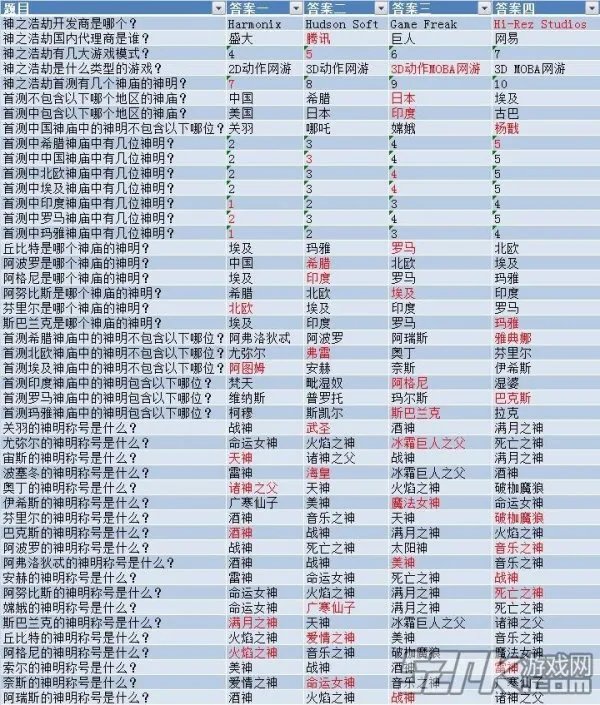 52PK神之浩劫发码活动答题关卡答案