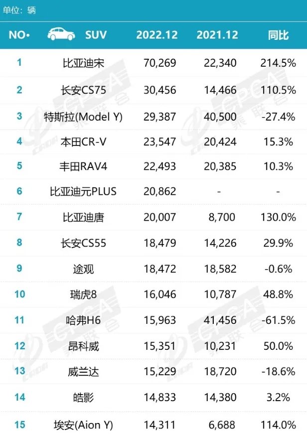 suv销量排行榜2022年 suv最新销量排行榜 汽车SUV销量排行榜一览