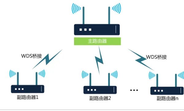 开启wds是什么意思