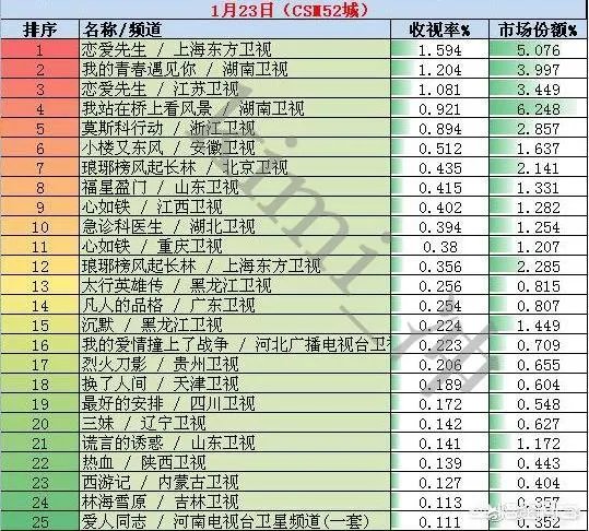 豆瓣评分为8.0的良心剧《琅琊榜2》为何收视率却扑街呢？