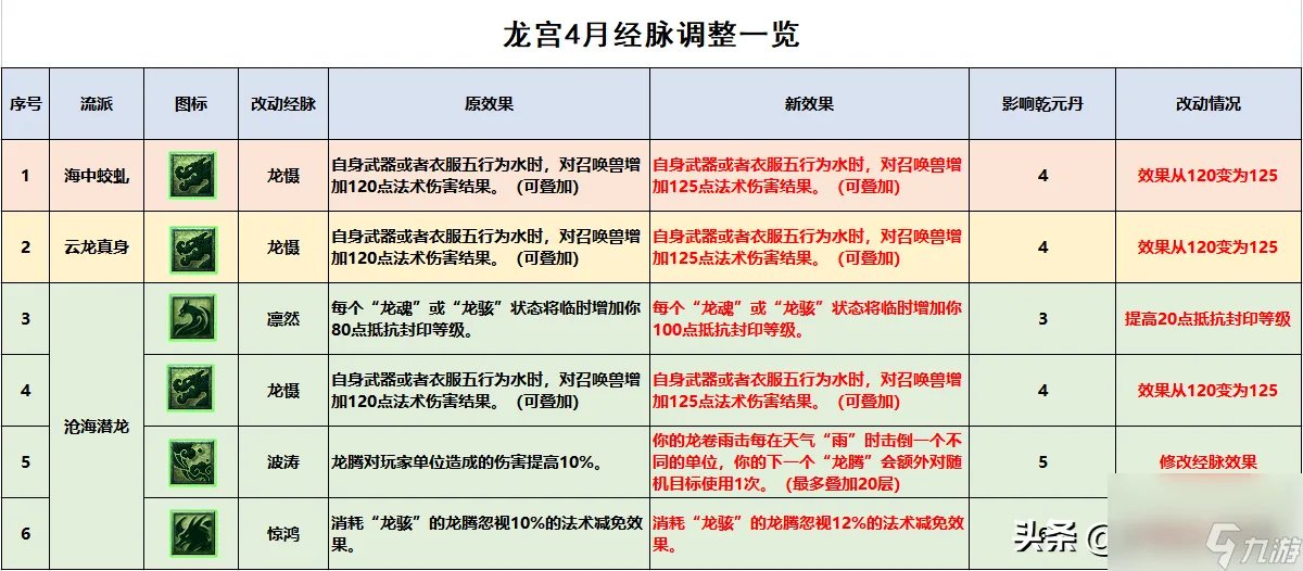 梦幻西游龙宫奇经八脉怎么点 三流派经脉点法推荐