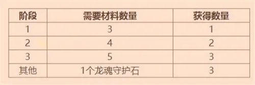 DNF信义的凭证怎么获得