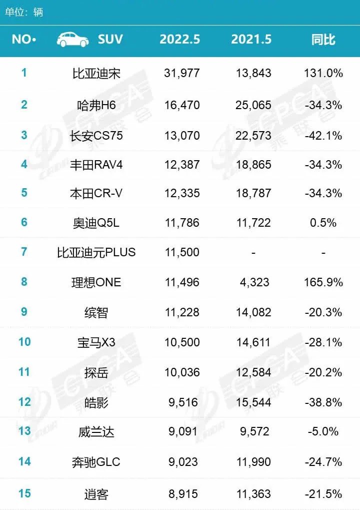 suv销量排行榜2022年 suv最新销量排行榜 汽车SUV销量排行榜一览