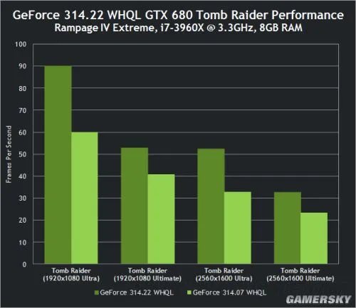 劳拉提速百分之七十一 N卡314.22正式驱动发布
