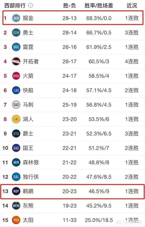 鹈鹕和掘金都是以内线当核心，但是战绩为什么差距那么大？