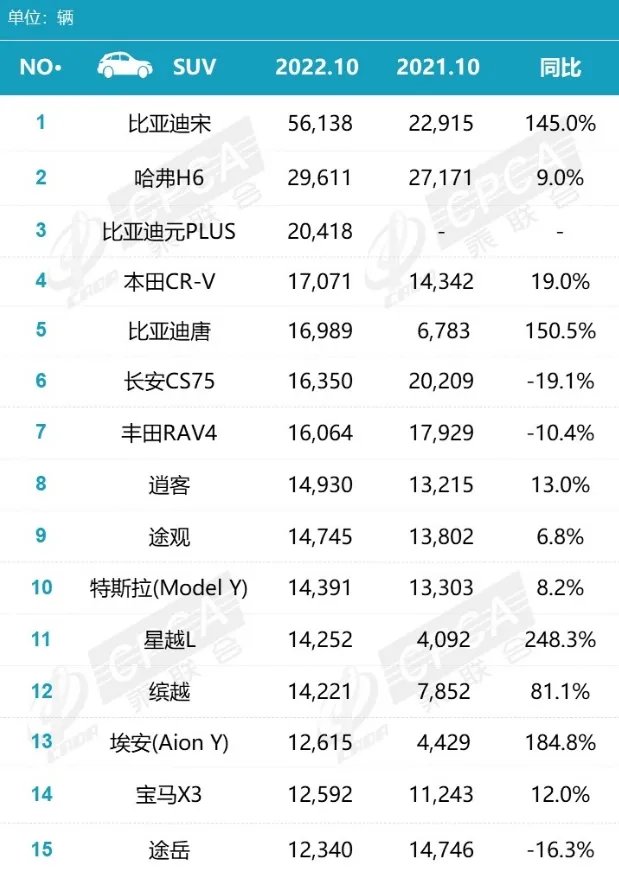 suv销量排行榜2022年 suv最新销量排行榜 汽车SUV销量排行榜一览