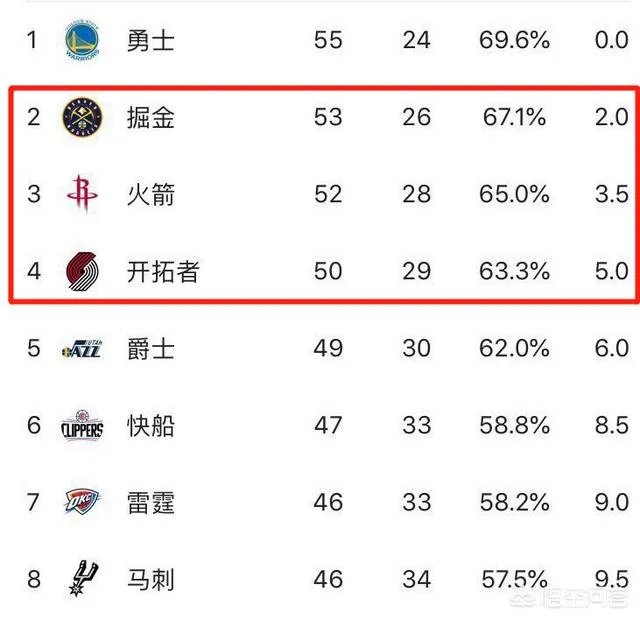 火箭大胜尼克斯，掘金胜开拓者，火箭队接下来还有可能反超掘金升至西部第二吗？