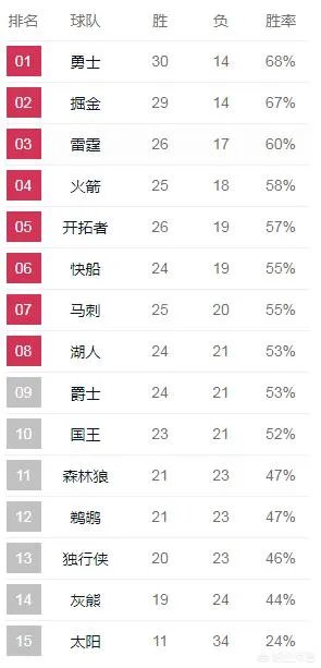 勇士胜掘金，湖人胜公牛，雷霆输老鹰，你认为西部赛区未来的排名会怎样？