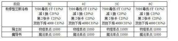 乖离性百万亚瑟王秋季型兰斯洛特攻略