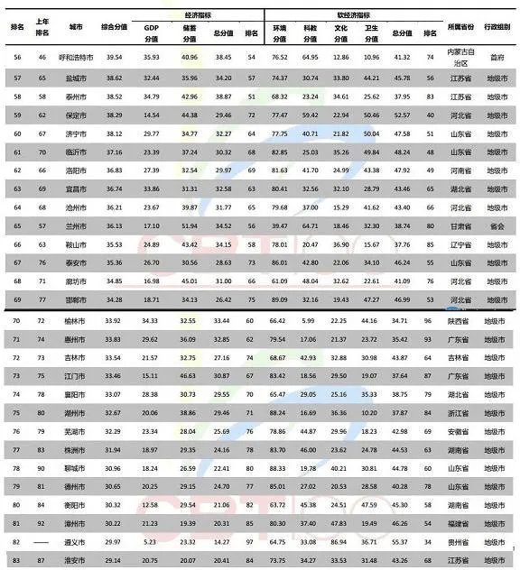 2017年中国百强城市排行榜有哪些城市上榜?