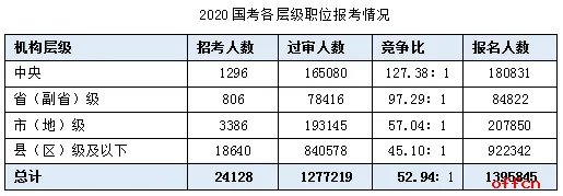 2020国考报名结束 近140万人报名[截至24日17时30分]