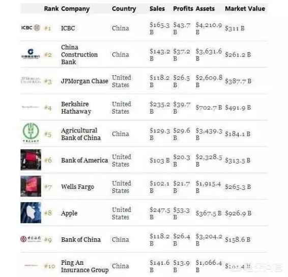 如何看待福布斯发布的“全球上市公司2000强”排名中，前五名中有3家中国银行？