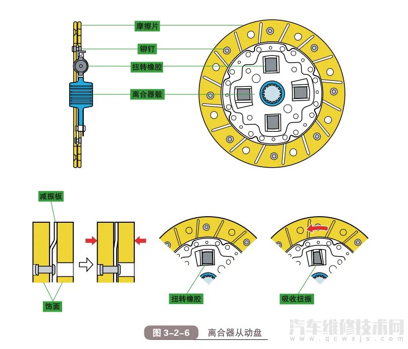 汽车离合器的作用和结构原理(图解)