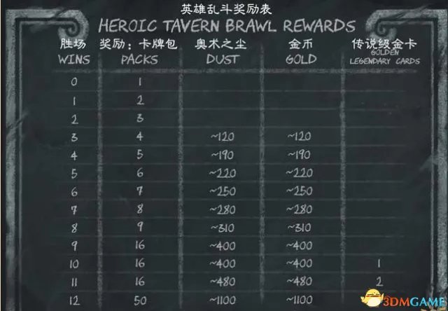 炉石传说英雄乱斗模式奖励表一览 英雄乱斗模式规则