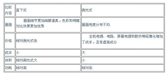 LED屏背光源直下式和侧入式有什么区别？那种眢光源好？